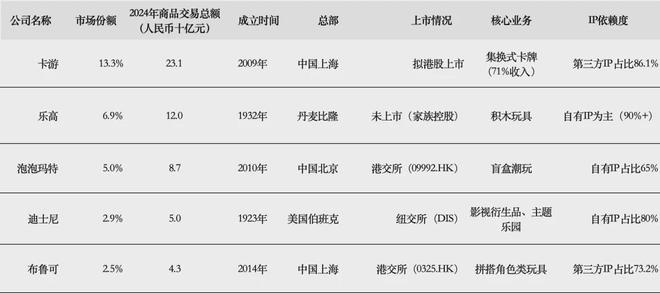 游IPO在即：掘金万亿潮玩市场机遇与暗礁pg电子模拟器试玩百亿营收“卡牌之王”卡(图8)