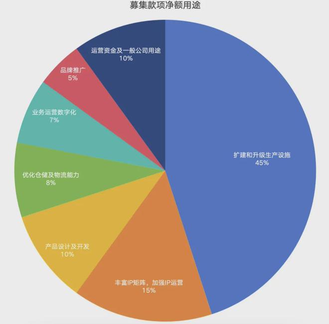 游IPO在即：掘金万亿潮玩市场机遇与暗礁pg电子模拟器试玩百亿营收“卡牌之王”卡(图9)