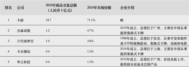 游IPO在即：掘金万亿潮玩市场机遇与暗礁pg电子模拟器试玩百亿营收“卡牌之王”卡(图2)