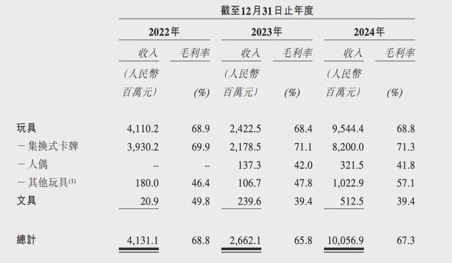 游IPO在即：掘金万亿潮玩市场机遇与暗礁pg电子模拟器试玩百亿营收“卡牌之王”卡(图14)