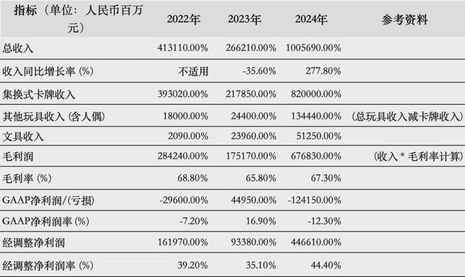 游IPO在即：掘金万亿潮玩市场机遇与暗礁pg电子模拟器试玩百亿营收“卡牌之王”卡(图10)