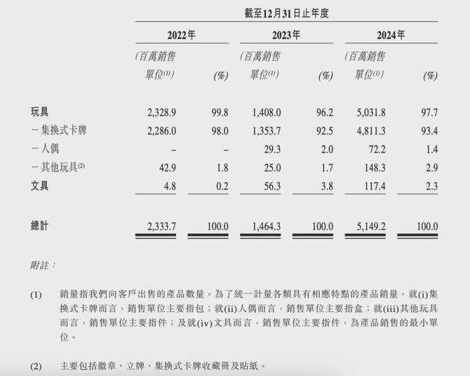 游IPO在即：掘金万亿潮玩市场机遇与暗礁pg电子模拟器试玩百亿营收“卡牌之王”卡(图12)